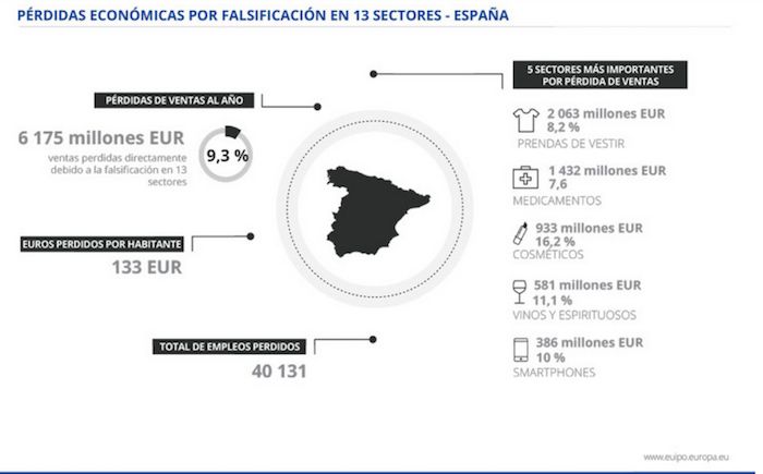 Perdidas economicas en 13 sectores españoles